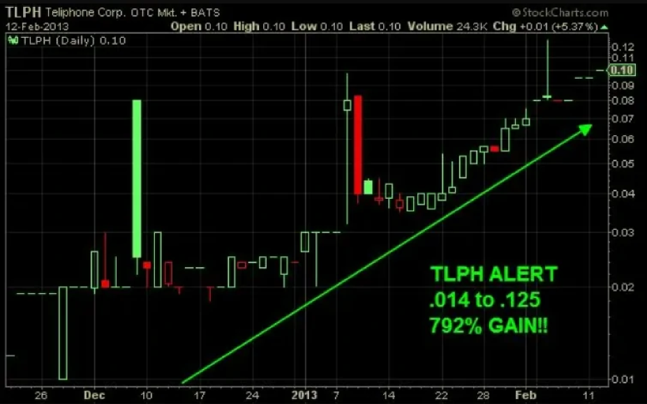TLPH market pattern analysis example