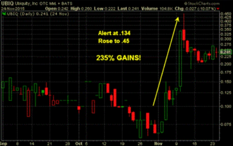 UBIQ market pattern analysis example